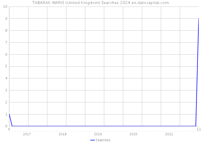 TABARAK WARIS (United Kingdom) Searches 2024 