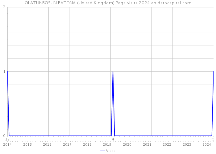 OLATUNBOSUN FATONA (United Kingdom) Page visits 2024 