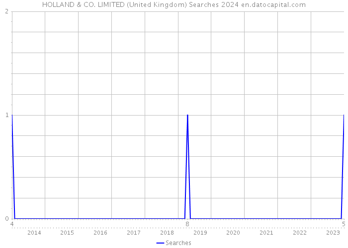 HOLLAND & CO. LIMITED (United Kingdom) Searches 2024 