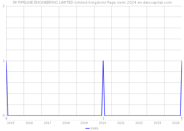 SR PIPELINE ENGINEERING LIMITED (United Kingdom) Page visits 2024 