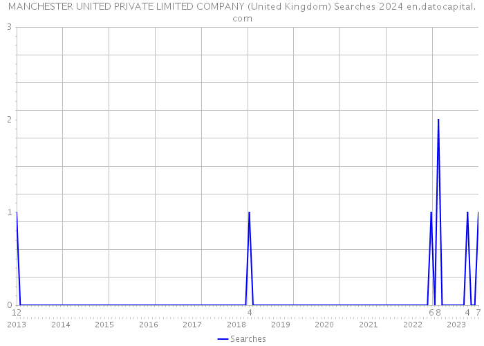MANCHESTER UNITED PRIVATE LIMITED COMPANY (United Kingdom) Searches 2024 