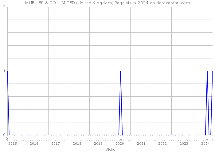 MUELLER & CO. LIMITED (United Kingdom) Page visits 2024 