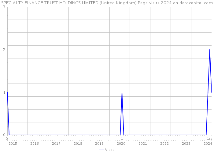 SPECIALTY FINANCE TRUST HOLDINGS LIMITED (United Kingdom) Page visits 2024 