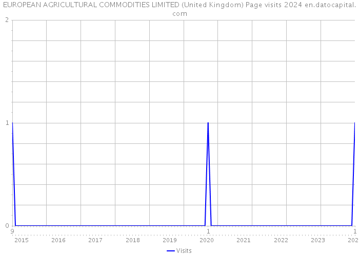 EUROPEAN AGRICULTURAL COMMODITIES LIMITED (United Kingdom) Page visits 2024 