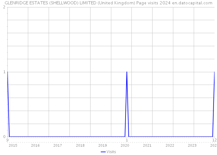 GLENRIDGE ESTATES (SHELLWOOD) LIMITED (United Kingdom) Page visits 2024 