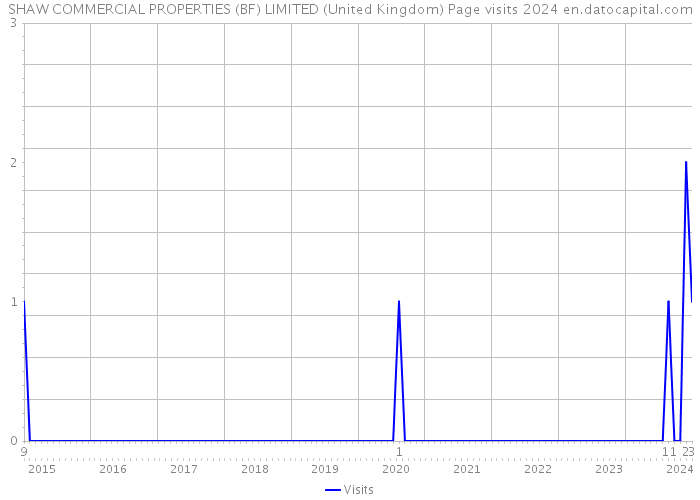 SHAW COMMERCIAL PROPERTIES (BF) LIMITED (United Kingdom) Page visits 2024 