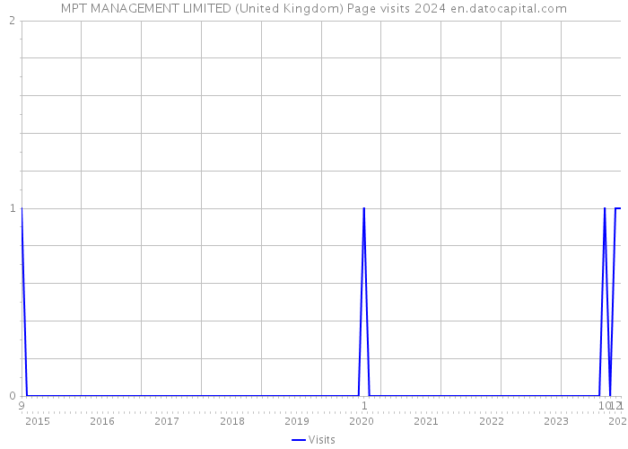 MPT MANAGEMENT LIMITED (United Kingdom) Page visits 2024 