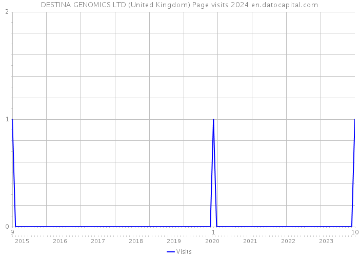 DESTINA GENOMICS LTD (United Kingdom) Page visits 2024 