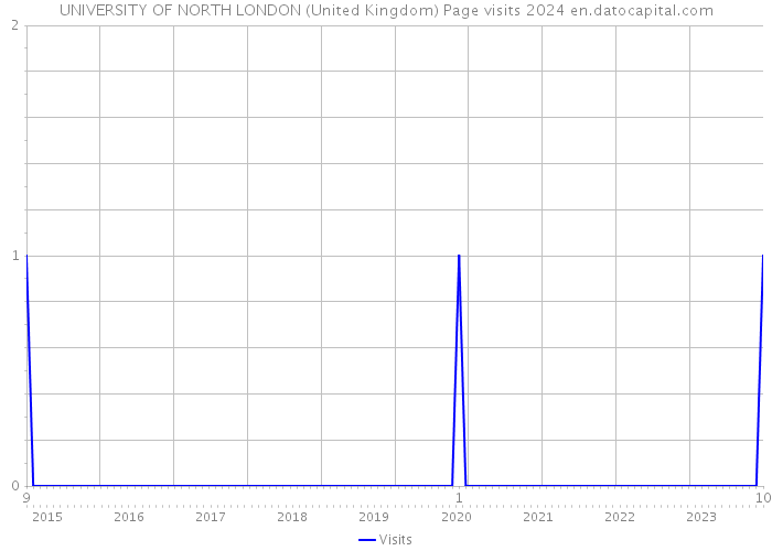 UNIVERSITY OF NORTH LONDON (United Kingdom) Page visits 2024 