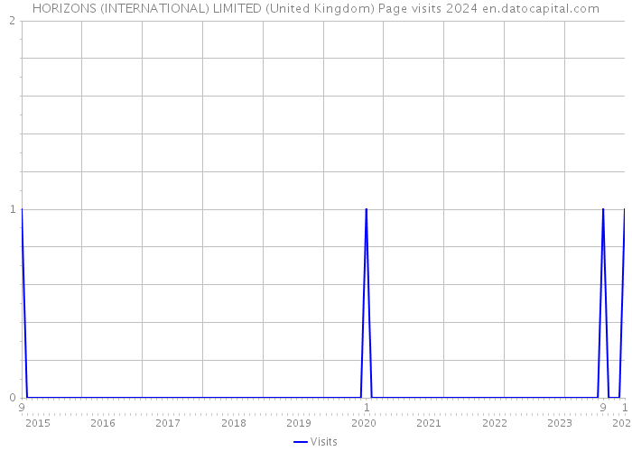 HORIZONS (INTERNATIONAL) LIMITED (United Kingdom) Page visits 2024 
