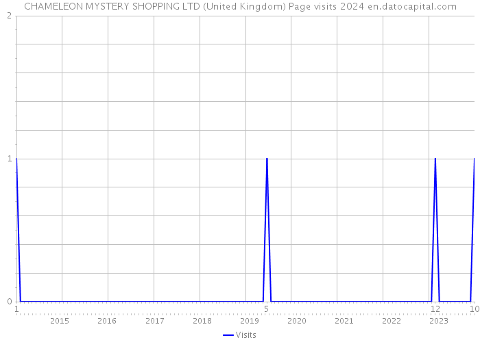 CHAMELEON MYSTERY SHOPPING LTD (United Kingdom) Page visits 2024 