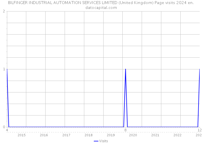 BILFINGER INDUSTRIAL AUTOMATION SERVICES LIMITED (United Kingdom) Page visits 2024 