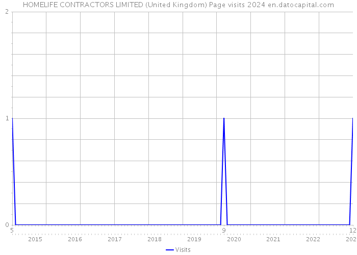HOMELIFE CONTRACTORS LIMITED (United Kingdom) Page visits 2024 
