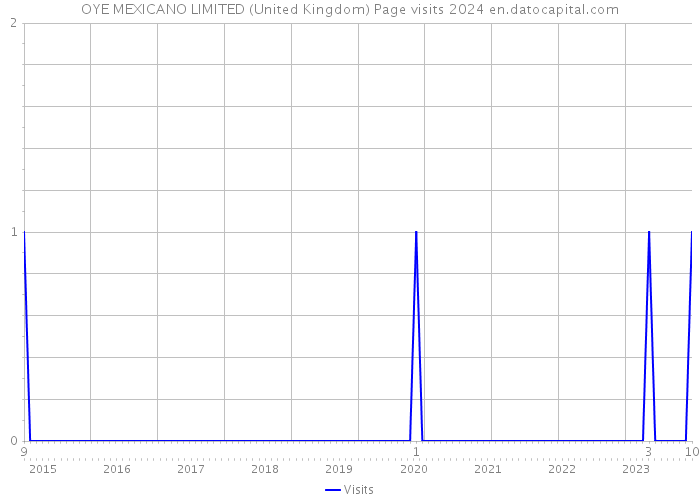 OYE MEXICANO LIMITED (United Kingdom) Page visits 2024 