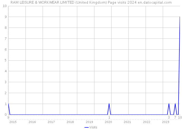 RAM LEISURE & WORKWEAR LIMITED (United Kingdom) Page visits 2024 