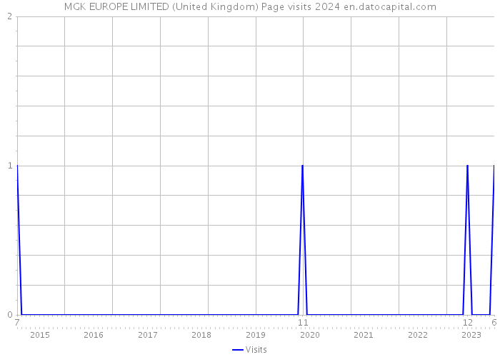 MGK EUROPE LIMITED (United Kingdom) Page visits 2024 