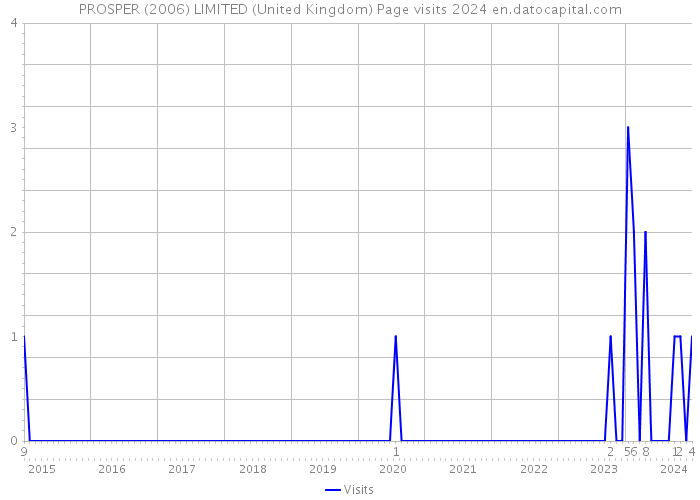 PROSPER (2006) LIMITED (United Kingdom) Page visits 2024 