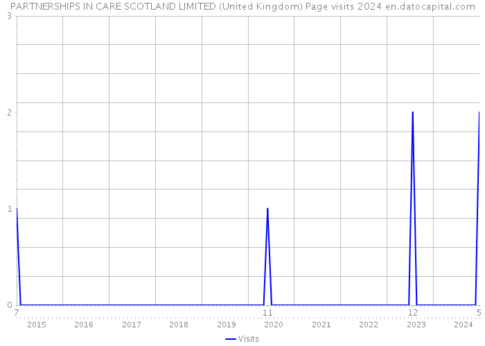 PARTNERSHIPS IN CARE SCOTLAND LIMITED (United Kingdom) Page visits 2024 