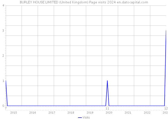 BURLEY HOUSE LIMITED (United Kingdom) Page visits 2024 