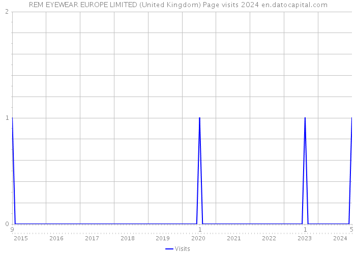 REM EYEWEAR EUROPE LIMITED (United Kingdom) Page visits 2024 