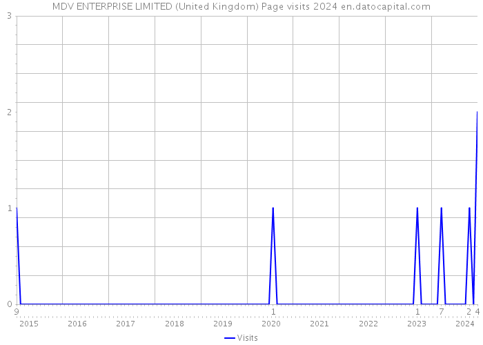 MDV ENTERPRISE LIMITED (United Kingdom) Page visits 2024 