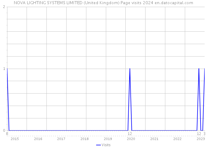 NOVA LIGHTING SYSTEMS LIMITED (United Kingdom) Page visits 2024 