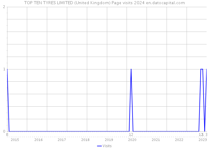 TOP TEN TYRES LIMITED (United Kingdom) Page visits 2024 