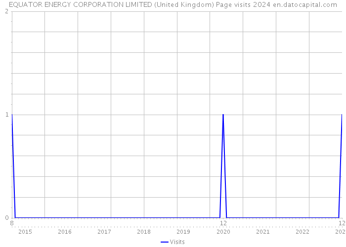EQUATOR ENERGY CORPORATION LIMITED (United Kingdom) Page visits 2024 