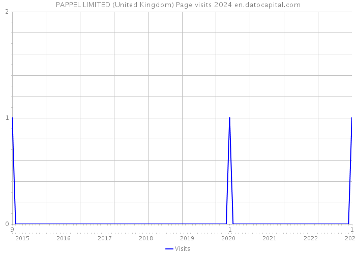 PAPPEL LIMITED (United Kingdom) Page visits 2024 