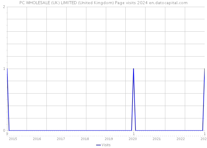 PC WHOLESALE (UK) LIMITED (United Kingdom) Page visits 2024 