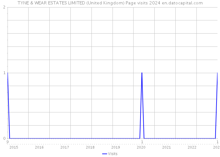 TYNE & WEAR ESTATES LIMITED (United Kingdom) Page visits 2024 