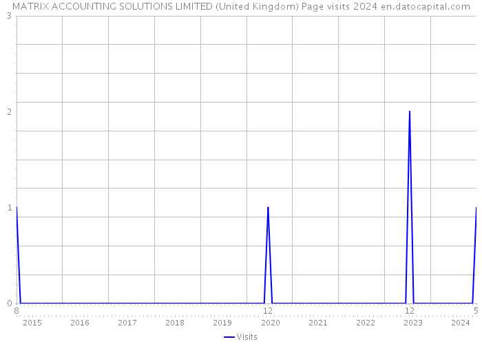 MATRIX ACCOUNTING SOLUTIONS LIMITED (United Kingdom) Page visits 2024 