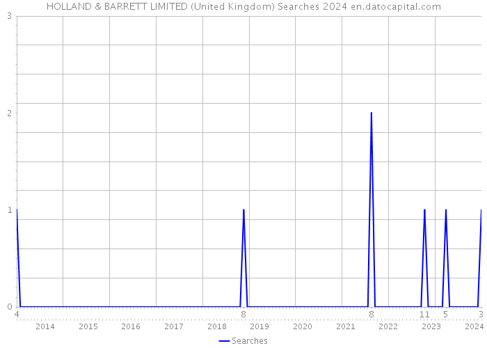 HOLLAND & BARRETT LIMITED (United Kingdom) Searches 2024 