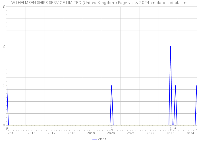 WILHELMSEN SHIPS SERVICE LIMITED (United Kingdom) Page visits 2024 