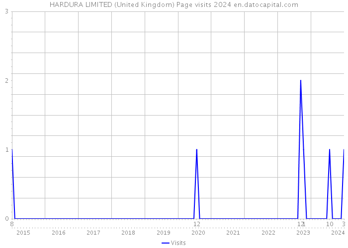 HARDURA LIMITED (United Kingdom) Page visits 2024 