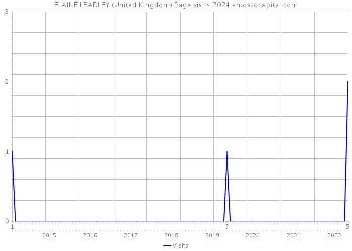 ELAINE LEADLEY (United Kingdom) Page visits 2024 