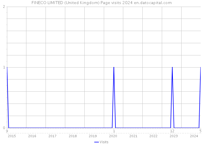 FINECO LIMITED (United Kingdom) Page visits 2024 