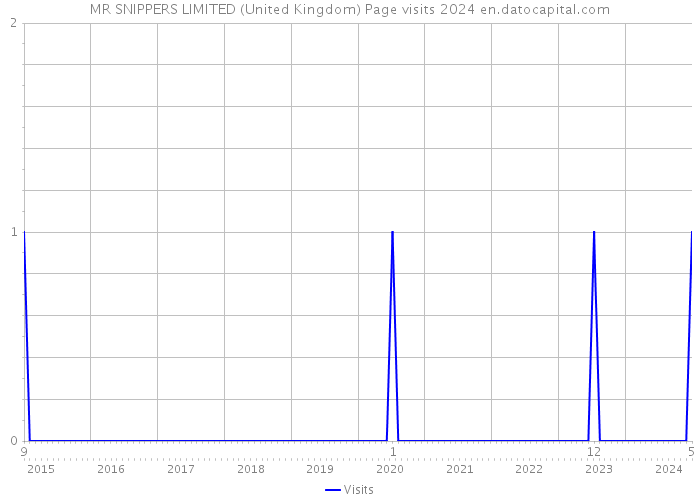 MR SNIPPERS LIMITED (United Kingdom) Page visits 2024 