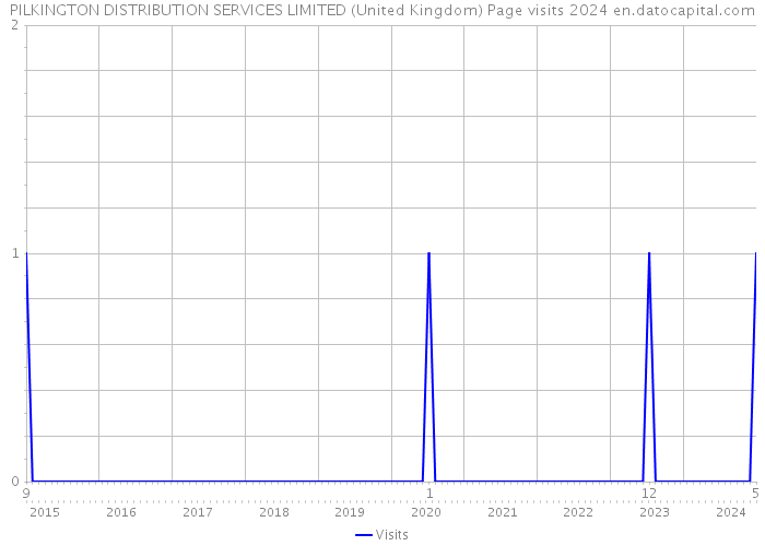 PILKINGTON DISTRIBUTION SERVICES LIMITED (United Kingdom) Page visits 2024 