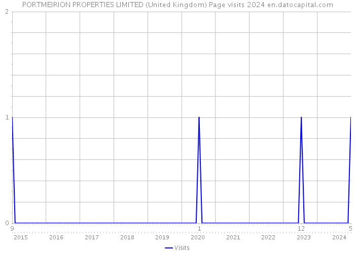 PORTMEIRION PROPERTIES LIMITED (United Kingdom) Page visits 2024 