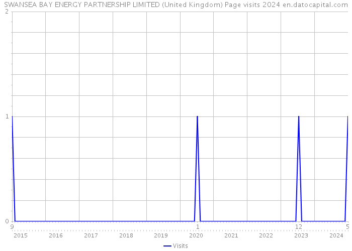 SWANSEA BAY ENERGY PARTNERSHIP LIMITED (United Kingdom) Page visits 2024 