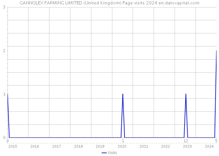 GANNOLEX FARMING LIMITED (United Kingdom) Page visits 2024 