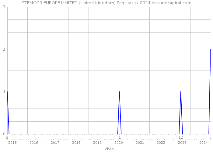 STEMCOR EUROPE LIMITED (United Kingdom) Page visits 2024 