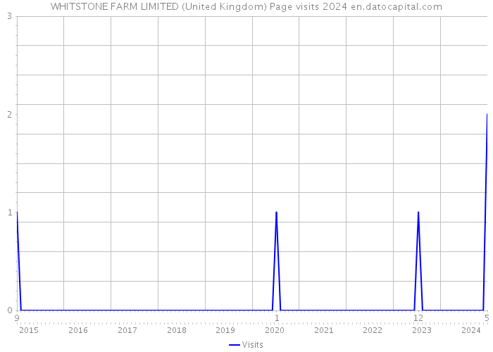 WHITSTONE FARM LIMITED (United Kingdom) Page visits 2024 