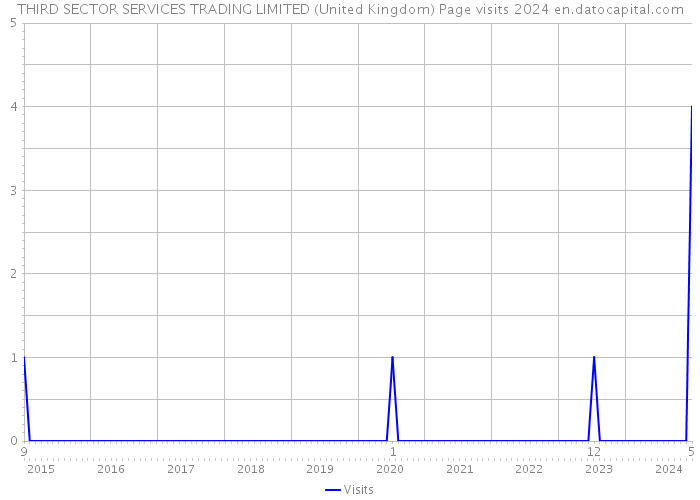 THIRD SECTOR SERVICES TRADING LIMITED (United Kingdom) Page visits 2024 