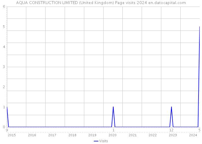 AQUA CONSTRUCTION LIMITED (United Kingdom) Page visits 2024 