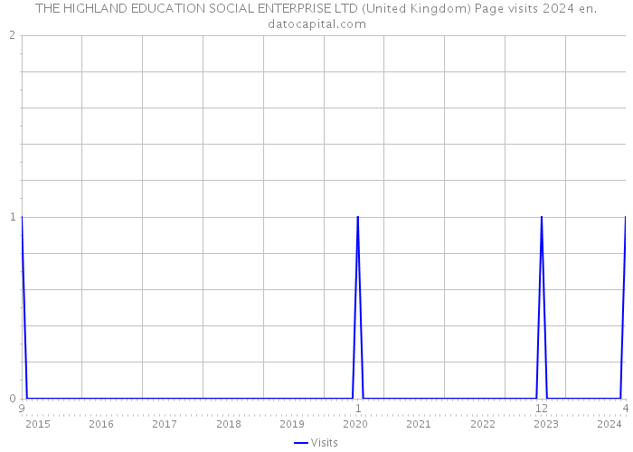 THE HIGHLAND EDUCATION SOCIAL ENTERPRISE LTD (United Kingdom) Page visits 2024 