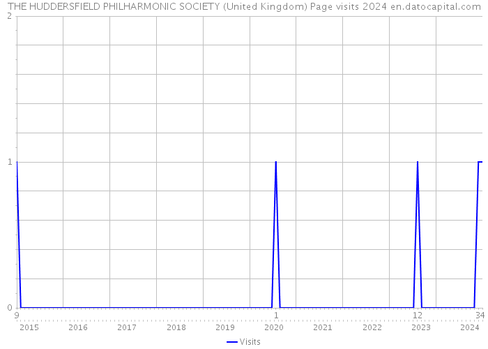 THE HUDDERSFIELD PHILHARMONIC SOCIETY (United Kingdom) Page visits 2024 