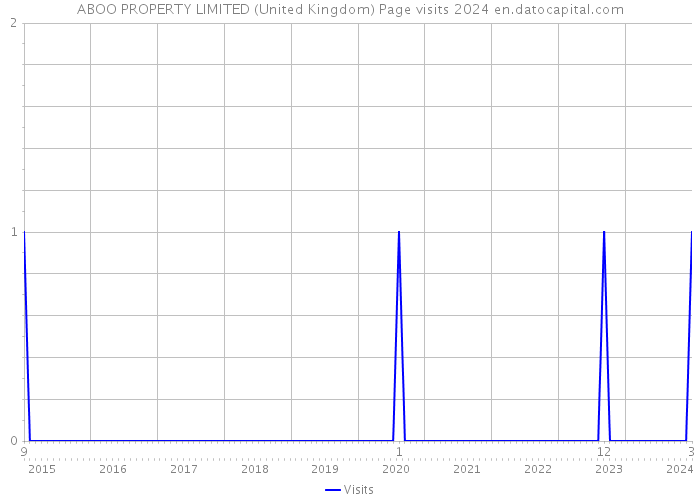 ABOO PROPERTY LIMITED (United Kingdom) Page visits 2024 