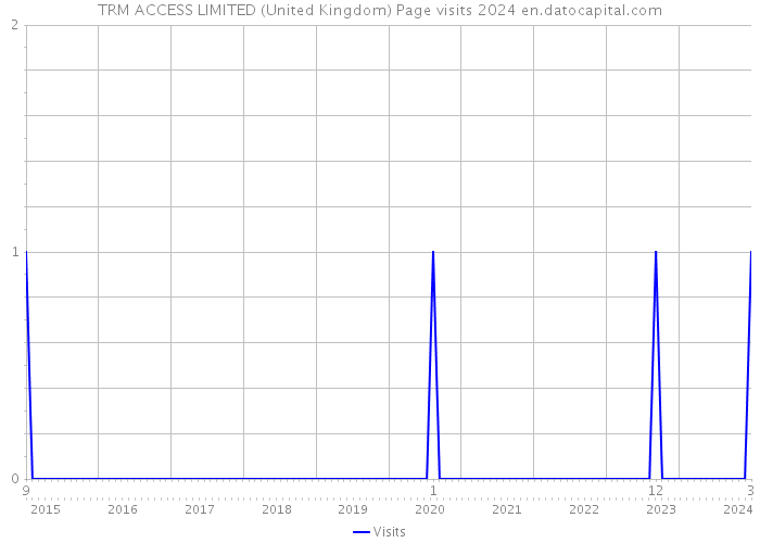 TRM ACCESS LIMITED (United Kingdom) Page visits 2024 